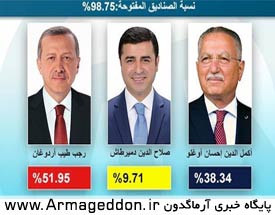 پیروزی اردوغان در نخستین انتخابات ریاست جمهوری